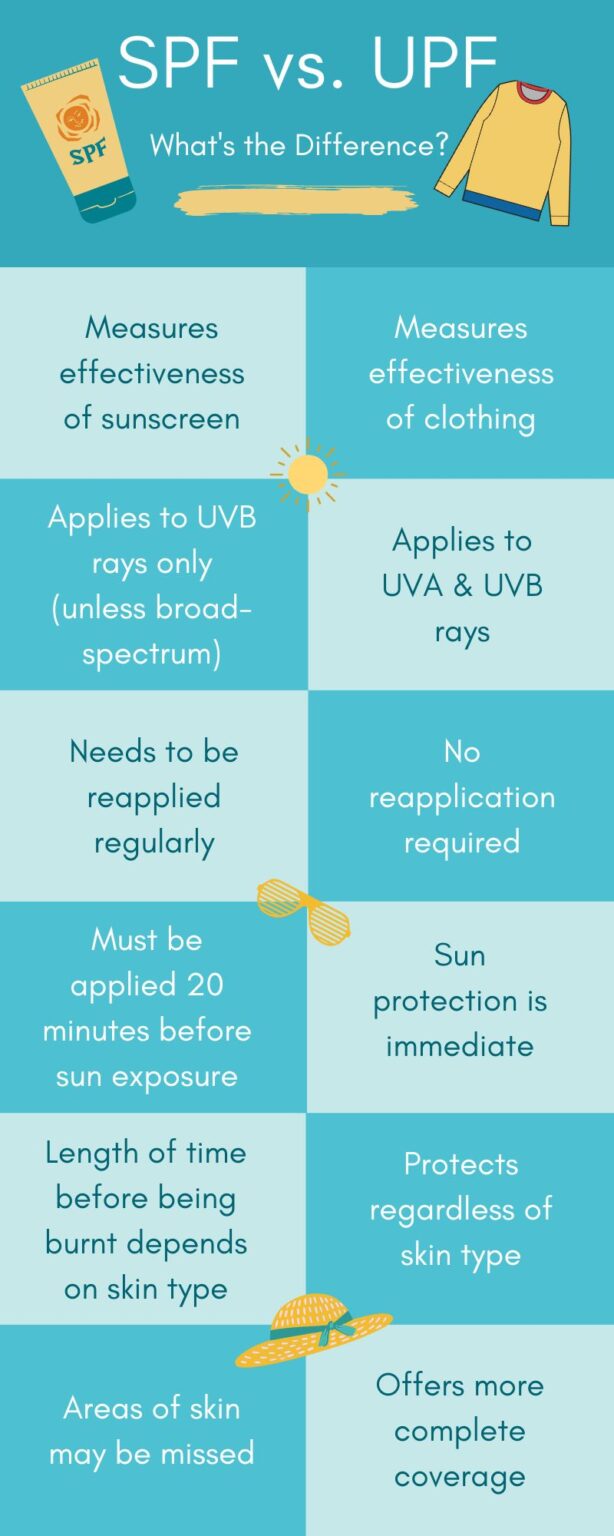 What's the Difference Between UPF & SPF?